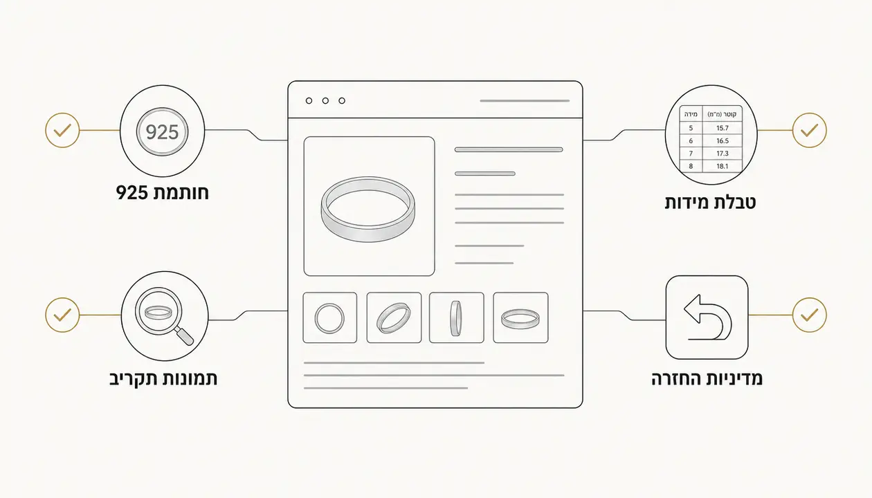 לפני שלוחצים על כפתור הקנייה באתר